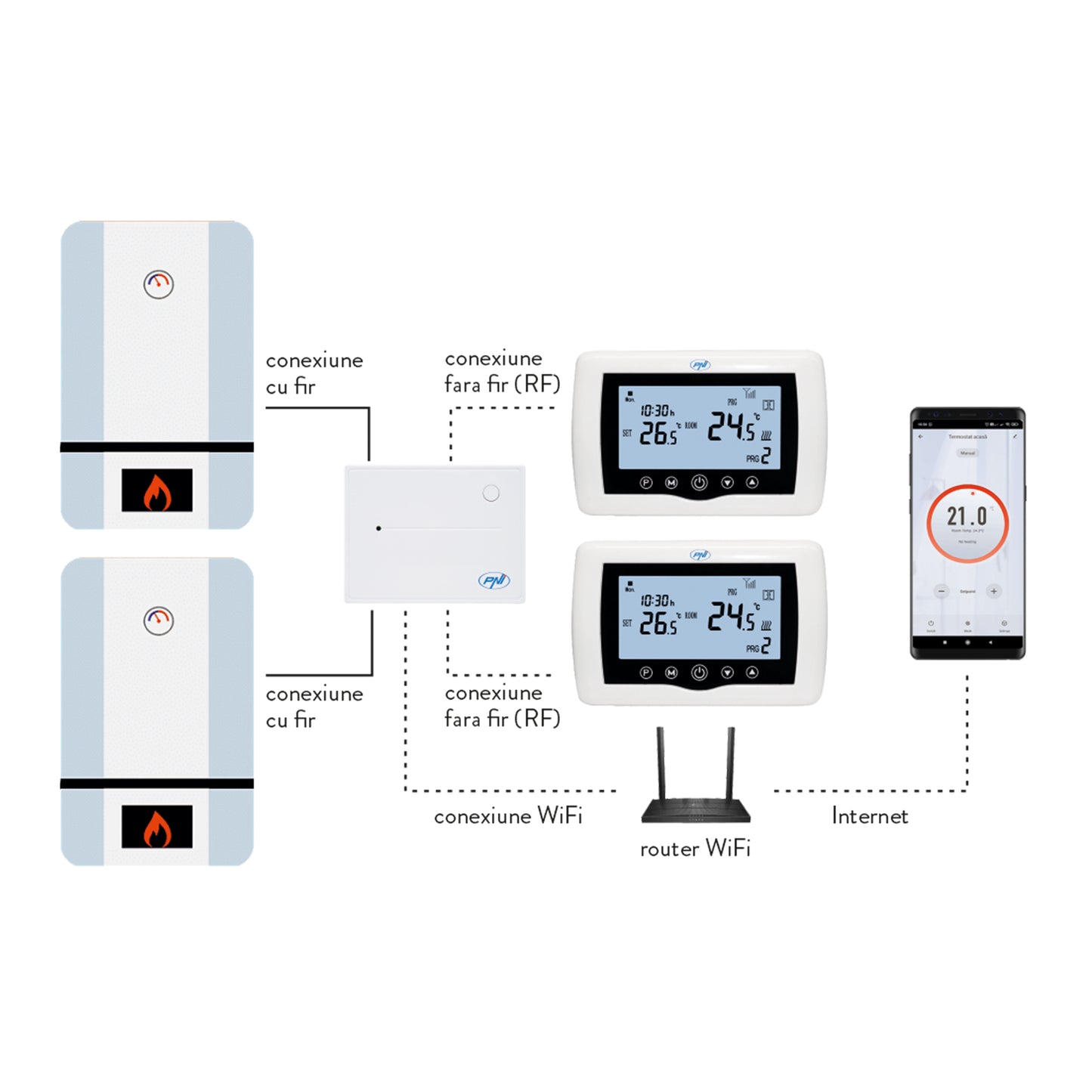 Termostat inteligent PNI CT400 fara fir, cu WiFi, controleaza 1 centrala si 2 zone diferite, parter etaj prin Internet, pentru centrale termice, pompe, electrovalve, APP TuyaSmart, histerezis 0.2 grade C, controleaza 2 grupuri de pompare prin 2 switch-uri